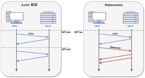 WebSocket£Чʵʱͨϵͳ